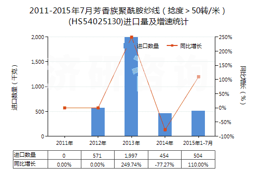 2011-2015年7月芳香族聚酰胺紗線（捻度＞50轉/米）(HS54025130)進口量及增速統(tǒng)計
